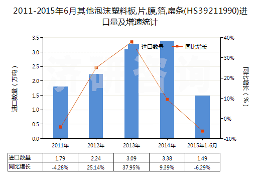 2011-2015年6月其他泡沫塑料板,片,膜,箔,扁條(HS39211990)進(jìn)口量及增速統(tǒng)計(jì)